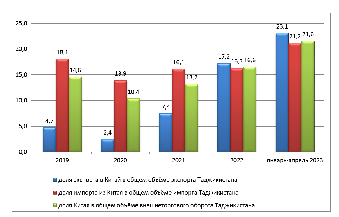 Диаграмма по годам